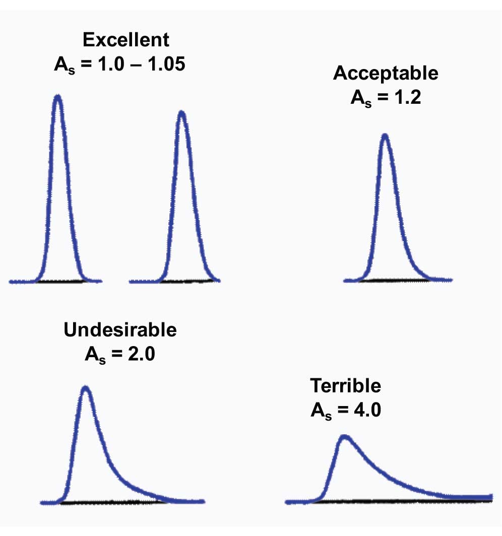 Hplc Usp Tailing Factor at Omar Hill blog